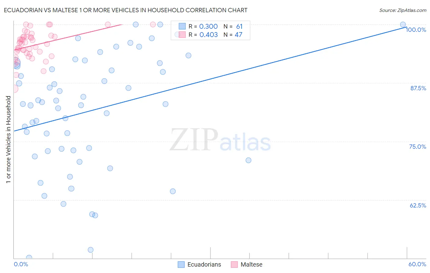 Ecuadorian vs Maltese 1 or more Vehicles in Household
