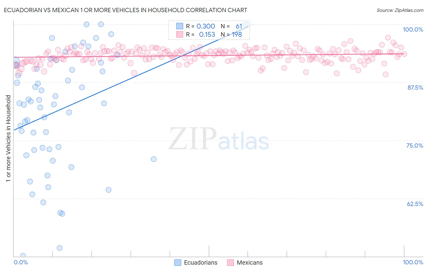 Ecuadorian vs Mexican 1 or more Vehicles in Household