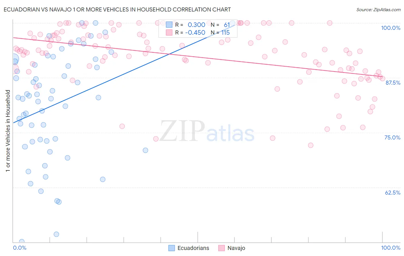 Ecuadorian vs Navajo 1 or more Vehicles in Household