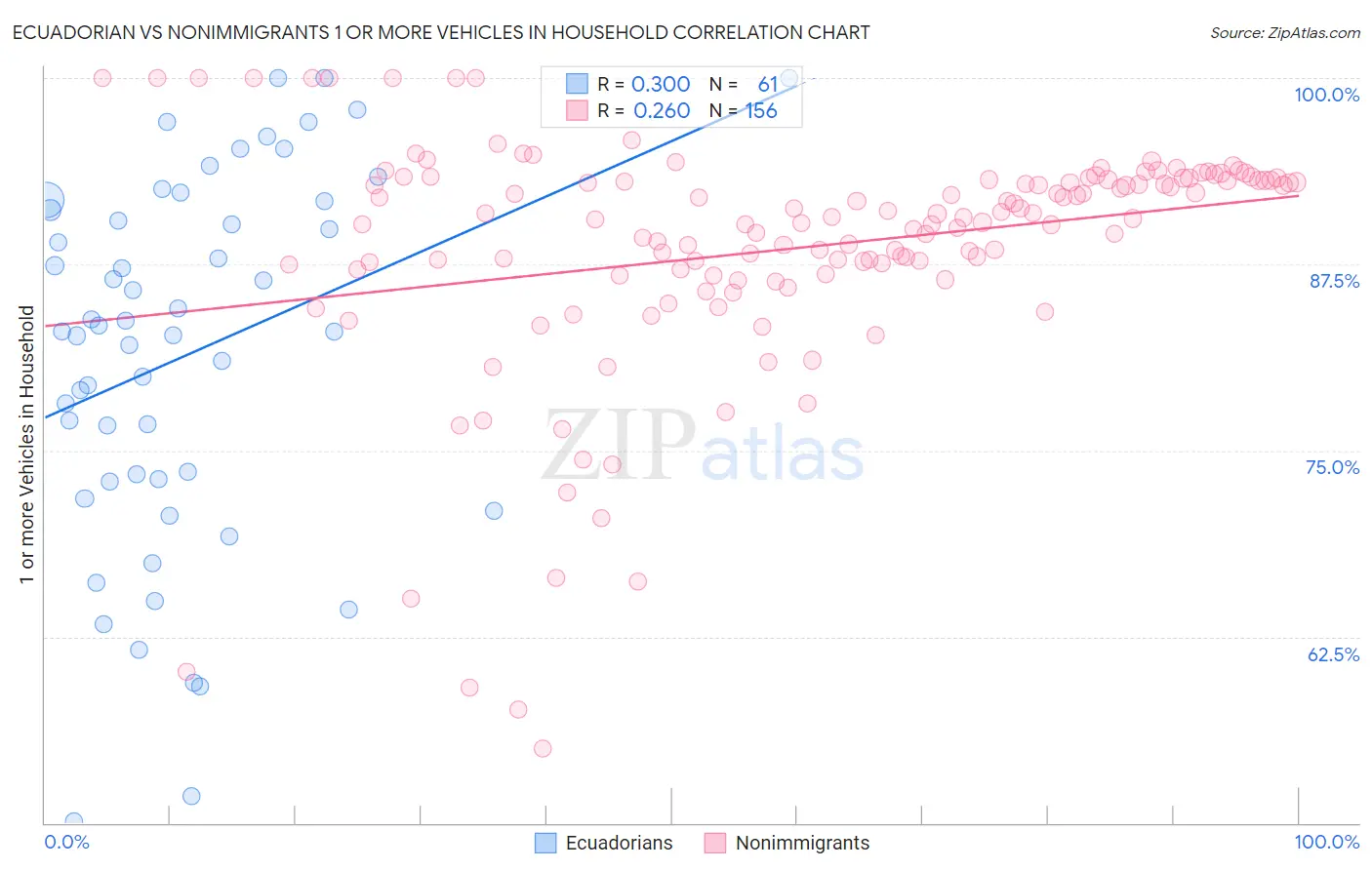 Ecuadorian vs Nonimmigrants 1 or more Vehicles in Household