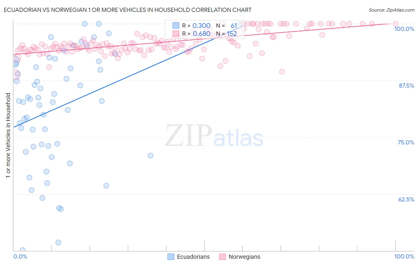 Ecuadorian vs Norwegian 1 or more Vehicles in Household