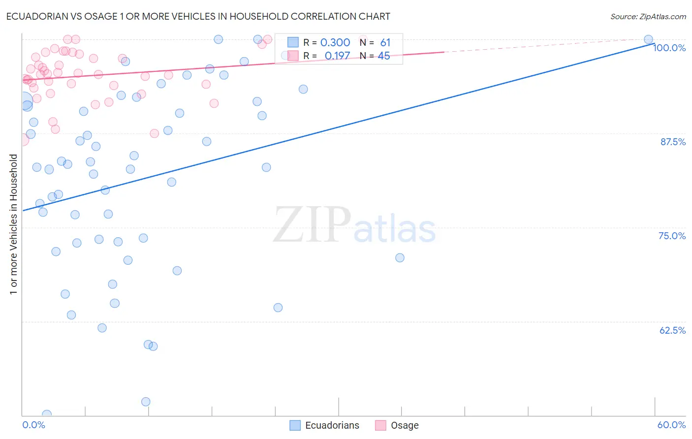 Ecuadorian vs Osage 1 or more Vehicles in Household