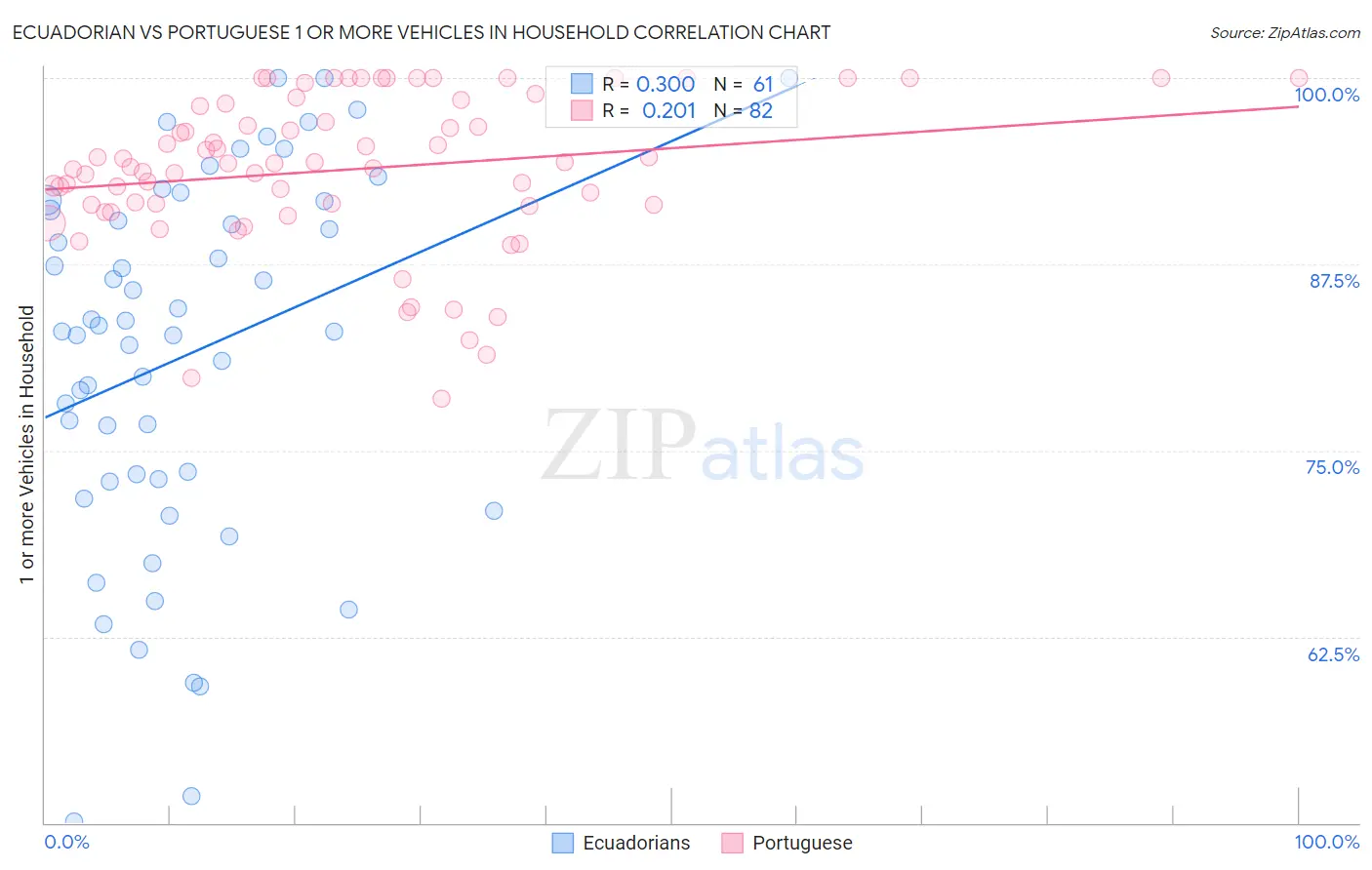 Ecuadorian vs Portuguese 1 or more Vehicles in Household