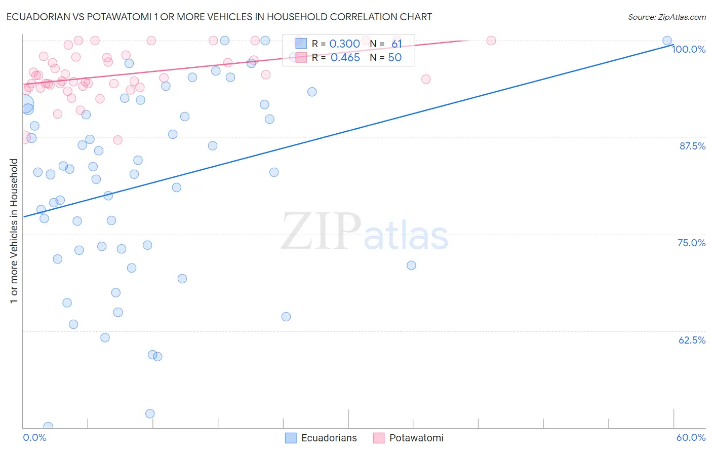 Ecuadorian vs Potawatomi 1 or more Vehicles in Household