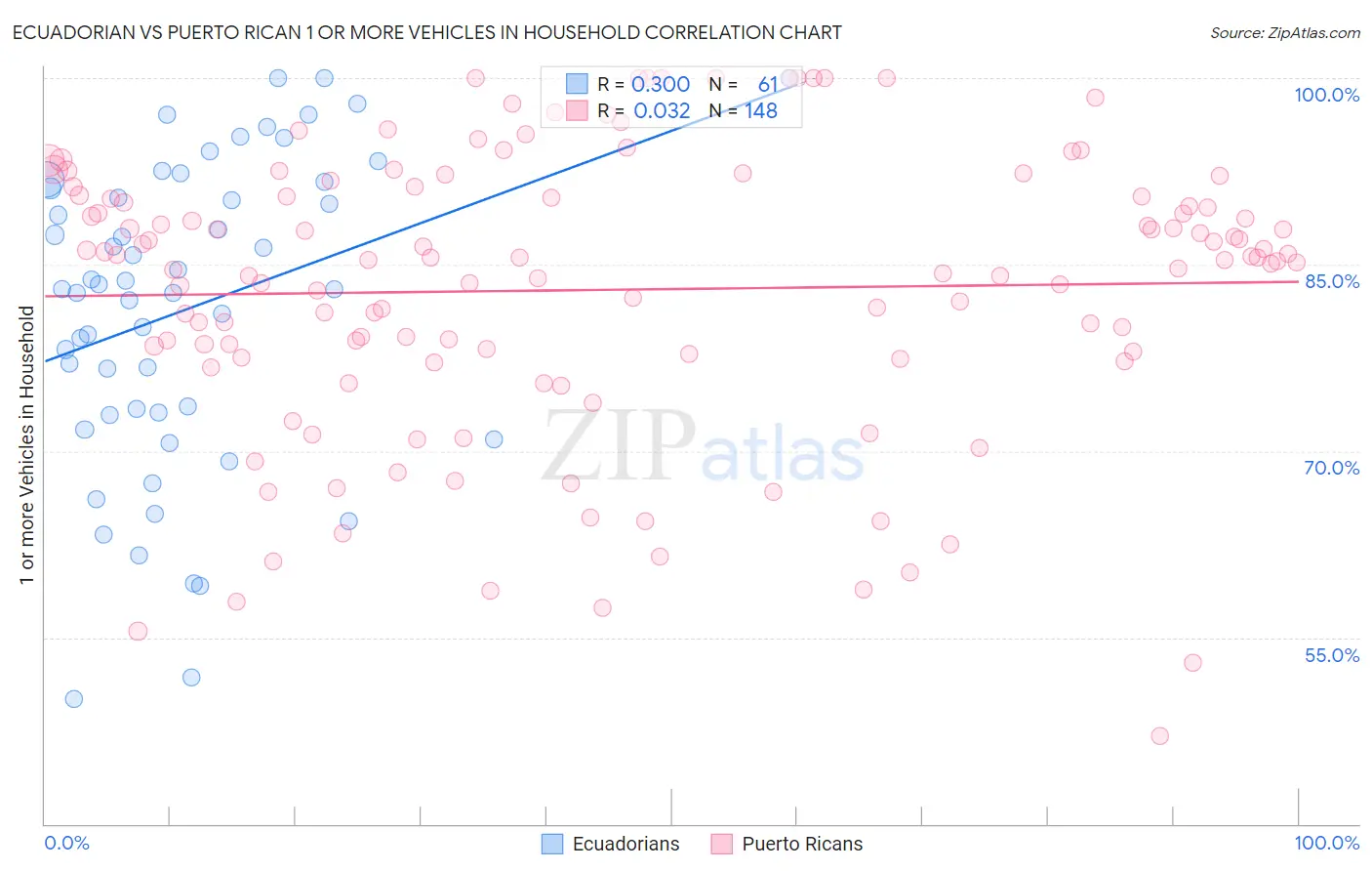 Ecuadorian vs Puerto Rican 1 or more Vehicles in Household