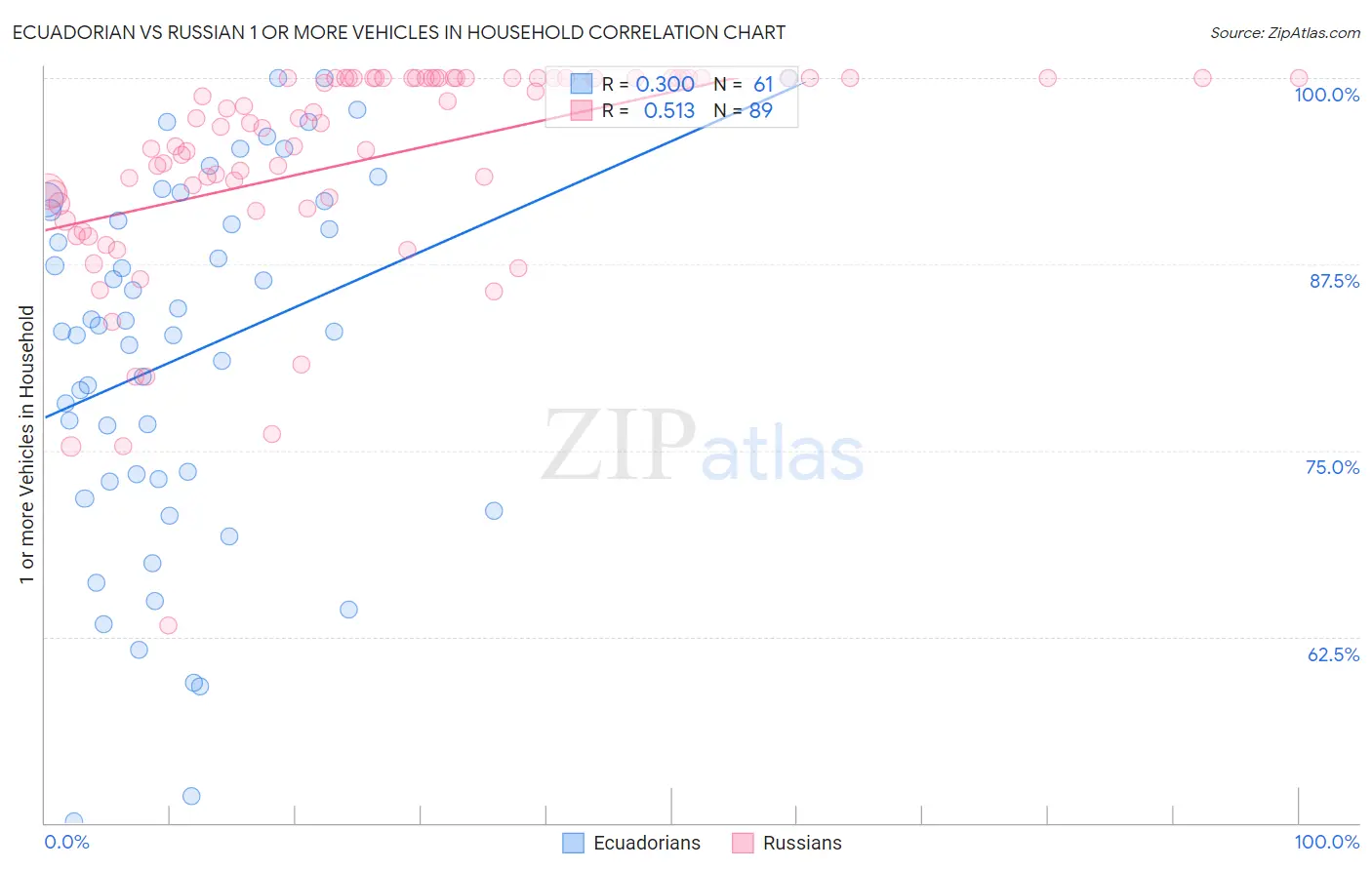 Ecuadorian vs Russian 1 or more Vehicles in Household