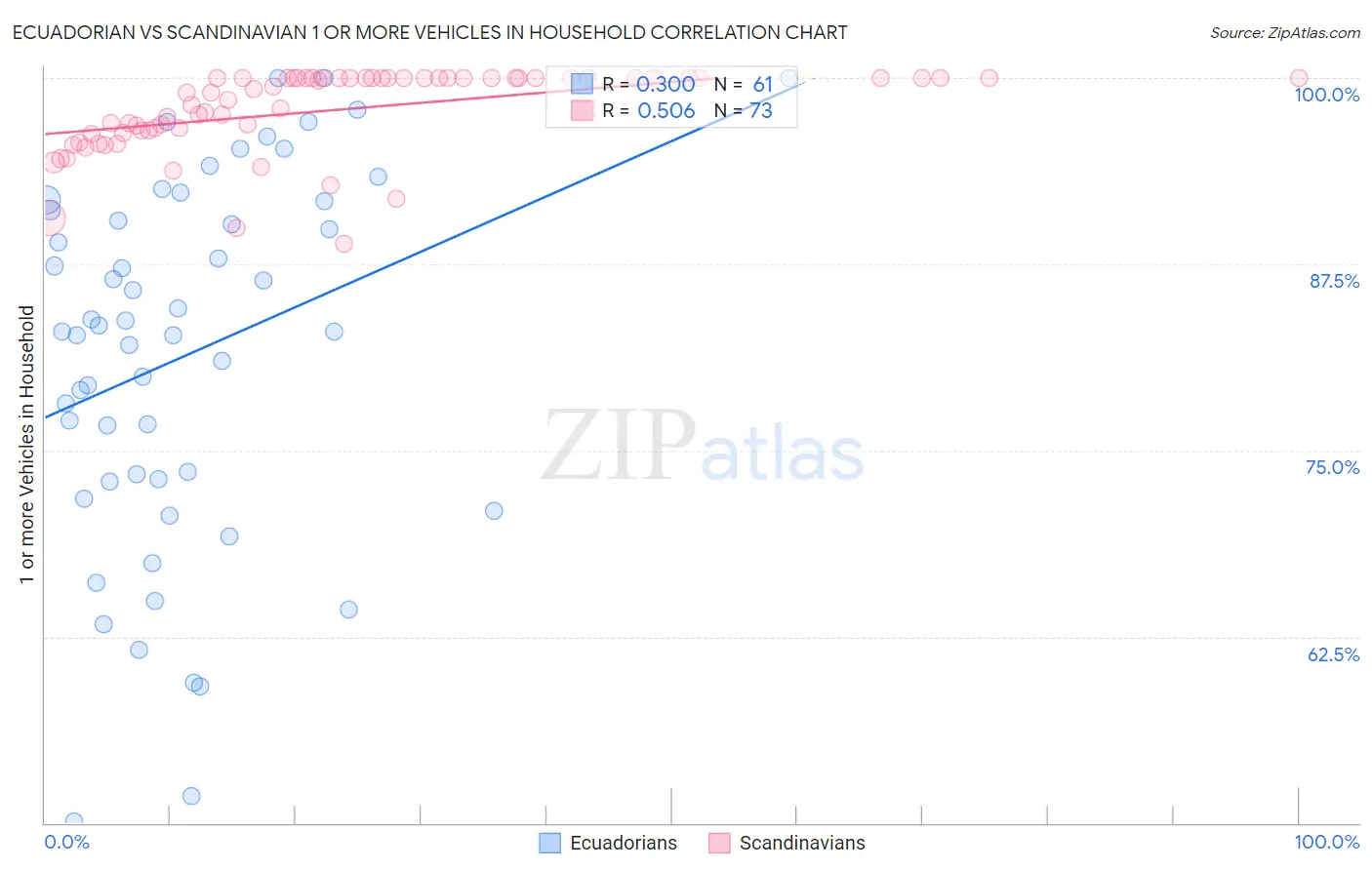 Ecuadorian vs Scandinavian 1 or more Vehicles in Household