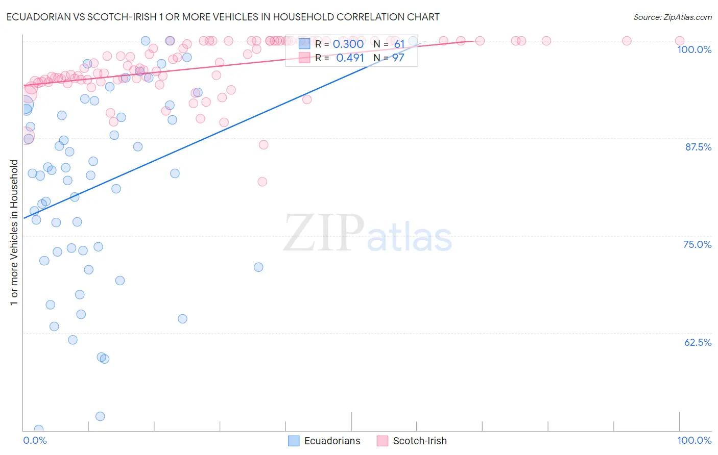 Ecuadorian vs Scotch-Irish 1 or more Vehicles in Household