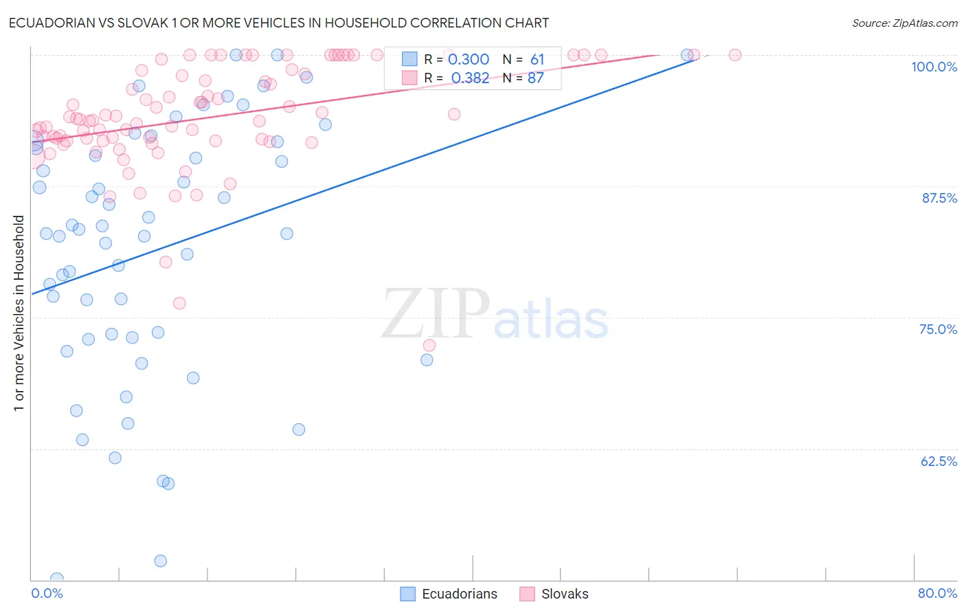 Ecuadorian vs Slovak 1 or more Vehicles in Household