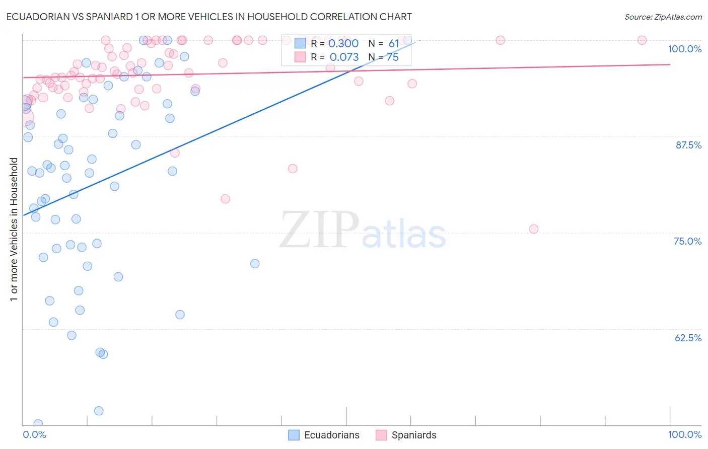 Ecuadorian vs Spaniard 1 or more Vehicles in Household