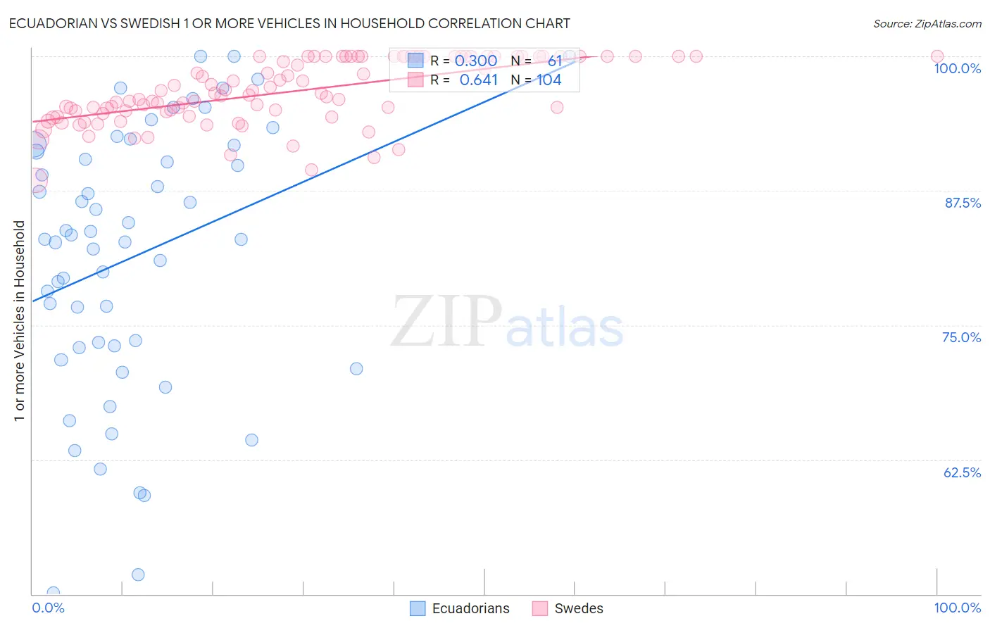 Ecuadorian vs Swedish 1 or more Vehicles in Household