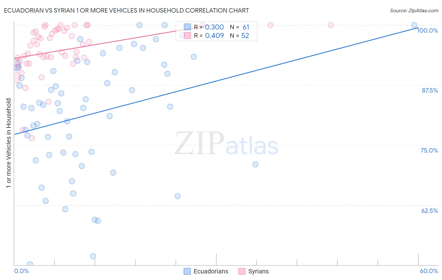 Ecuadorian vs Syrian 1 or more Vehicles in Household