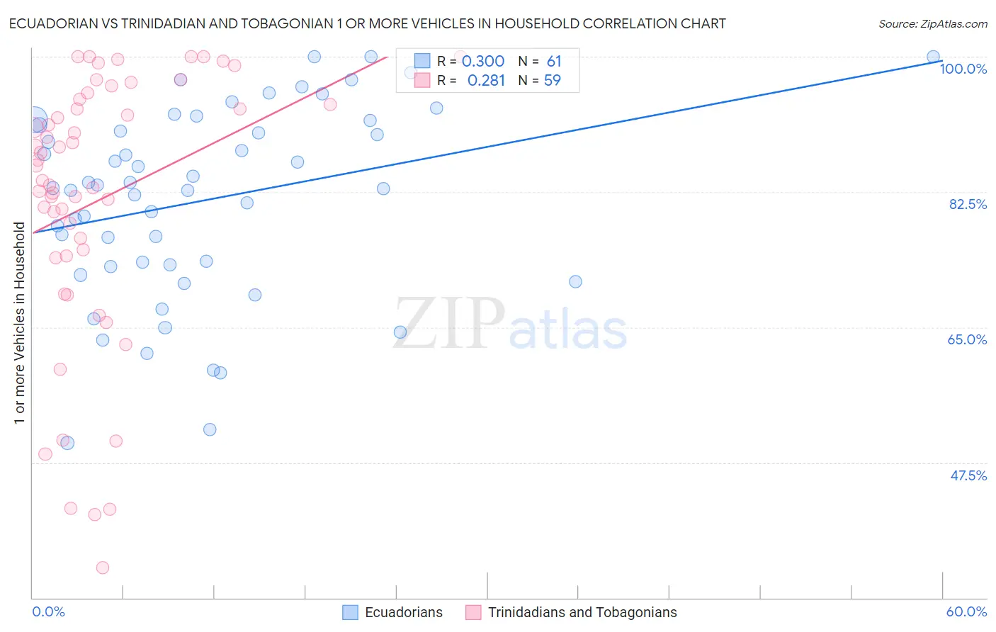 Ecuadorian vs Trinidadian and Tobagonian 1 or more Vehicles in Household