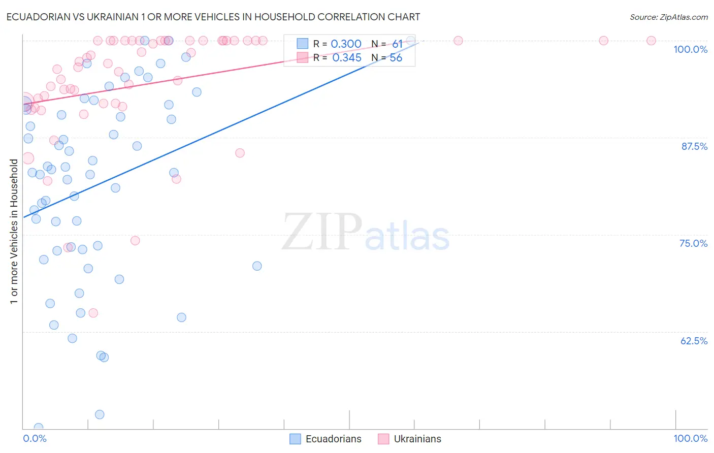 Ecuadorian vs Ukrainian 1 or more Vehicles in Household