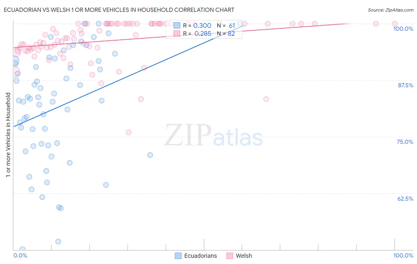 Ecuadorian vs Welsh 1 or more Vehicles in Household