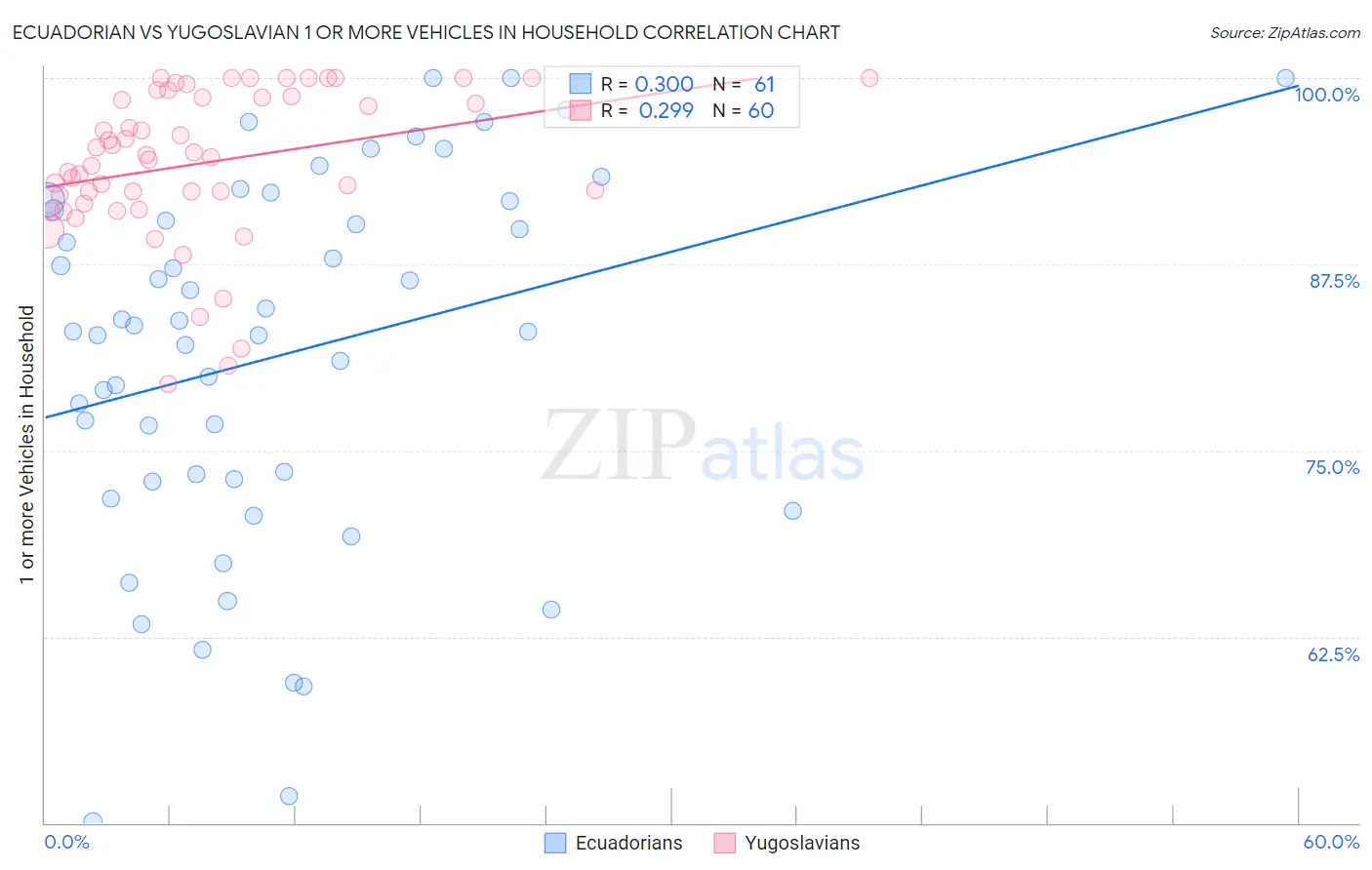 Ecuadorian vs Yugoslavian 1 or more Vehicles in Household