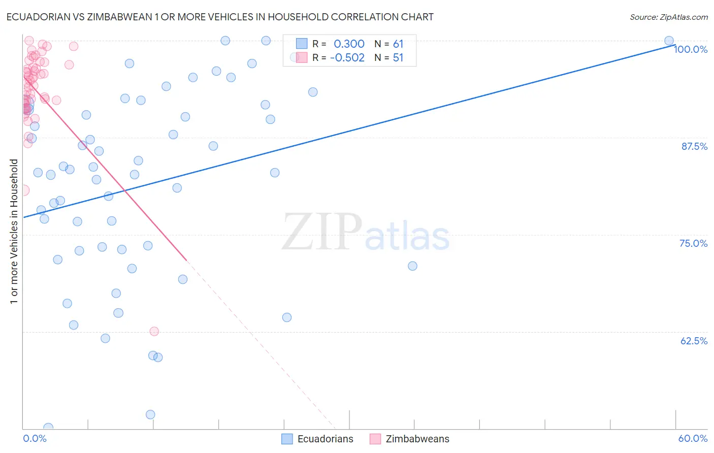 Ecuadorian vs Zimbabwean 1 or more Vehicles in Household