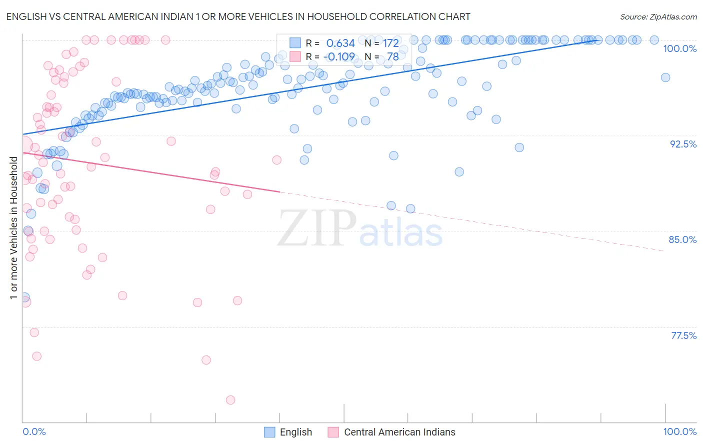 English vs Central American Indian 1 or more Vehicles in Household