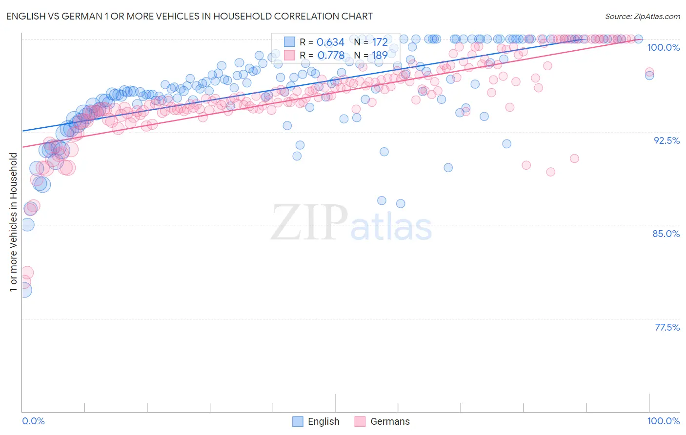 English vs German 1 or more Vehicles in Household