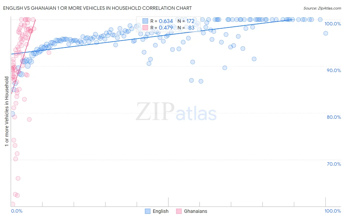 English vs Ghanaian 1 or more Vehicles in Household