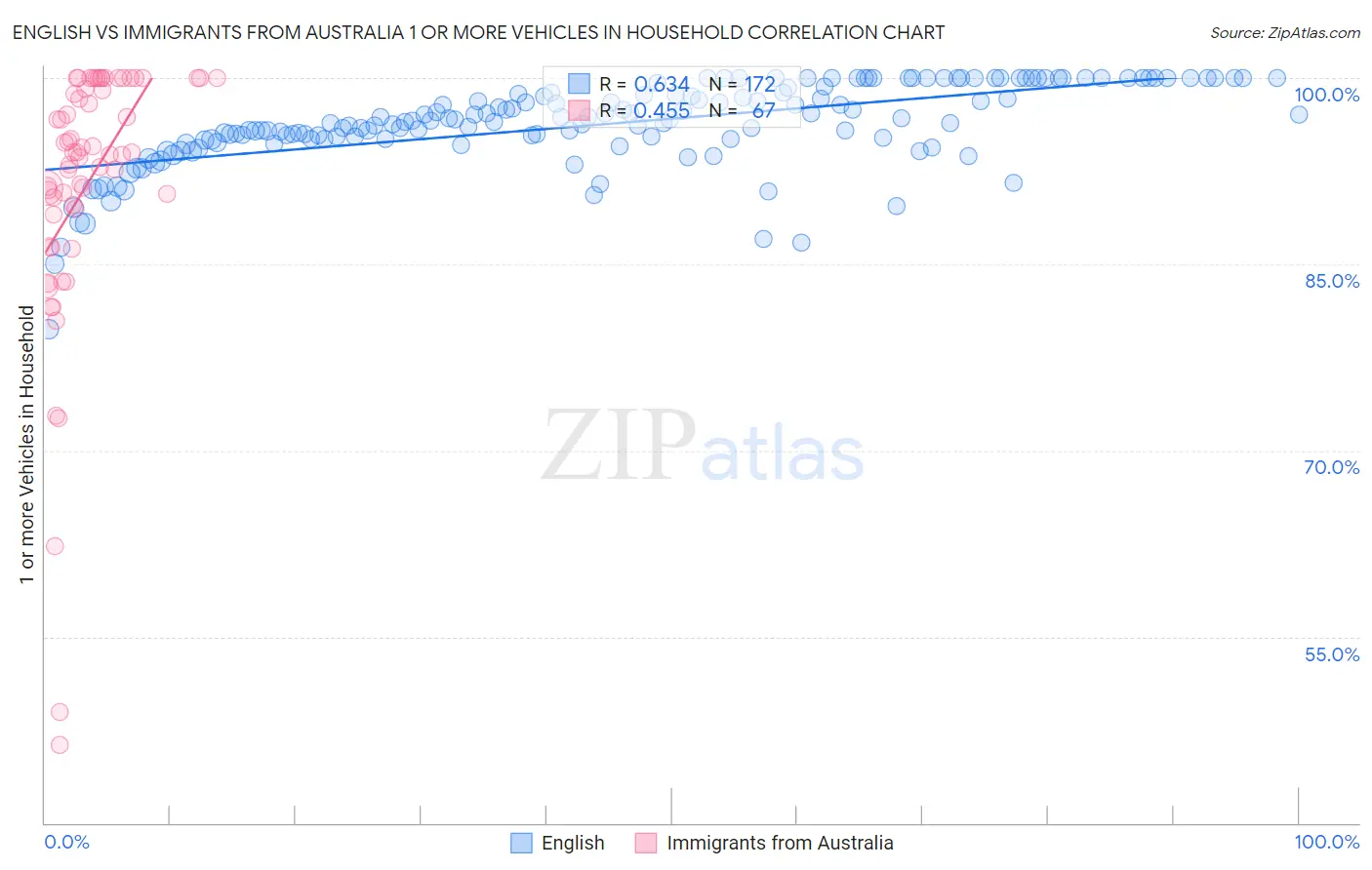 English vs Immigrants from Australia 1 or more Vehicles in Household