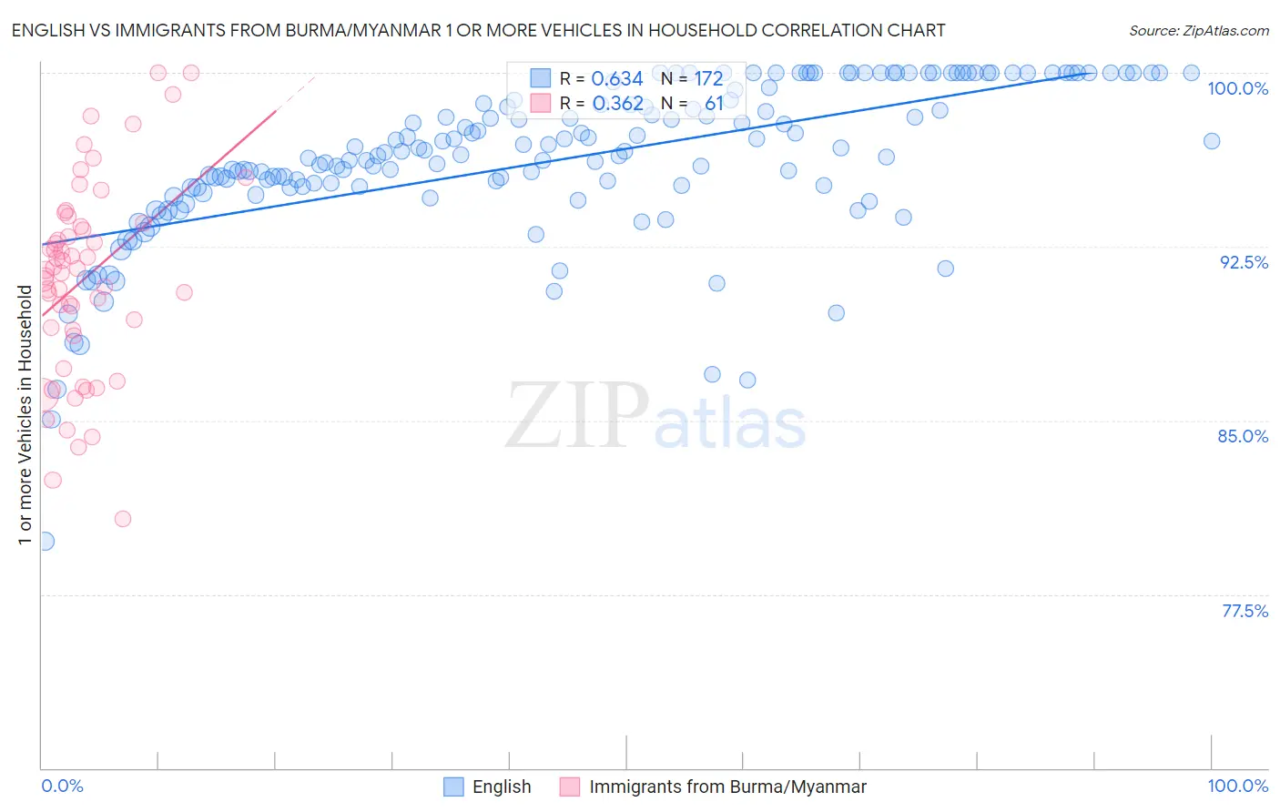 English vs Immigrants from Burma/Myanmar 1 or more Vehicles in Household