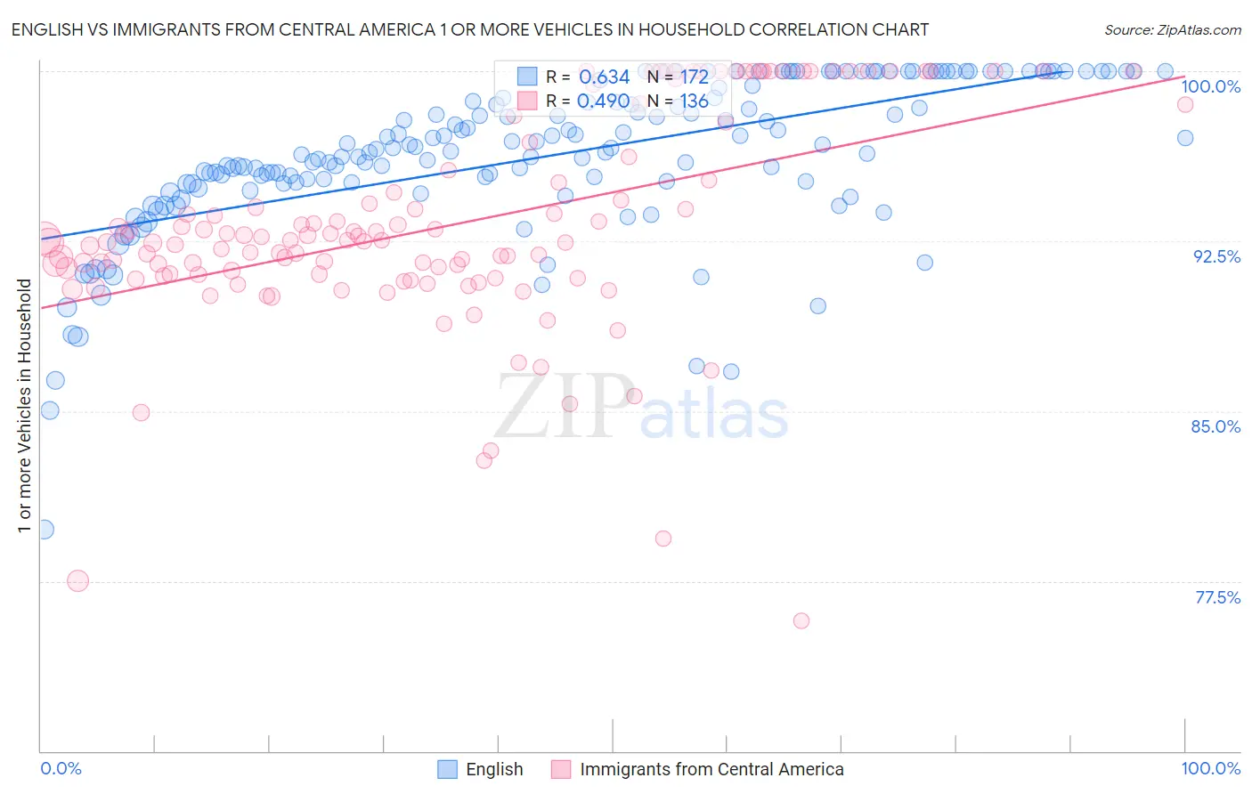 English vs Immigrants from Central America 1 or more Vehicles in Household