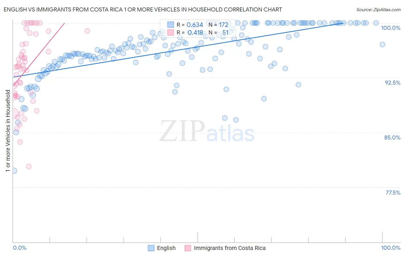 English vs Immigrants from Costa Rica 1 or more Vehicles in Household