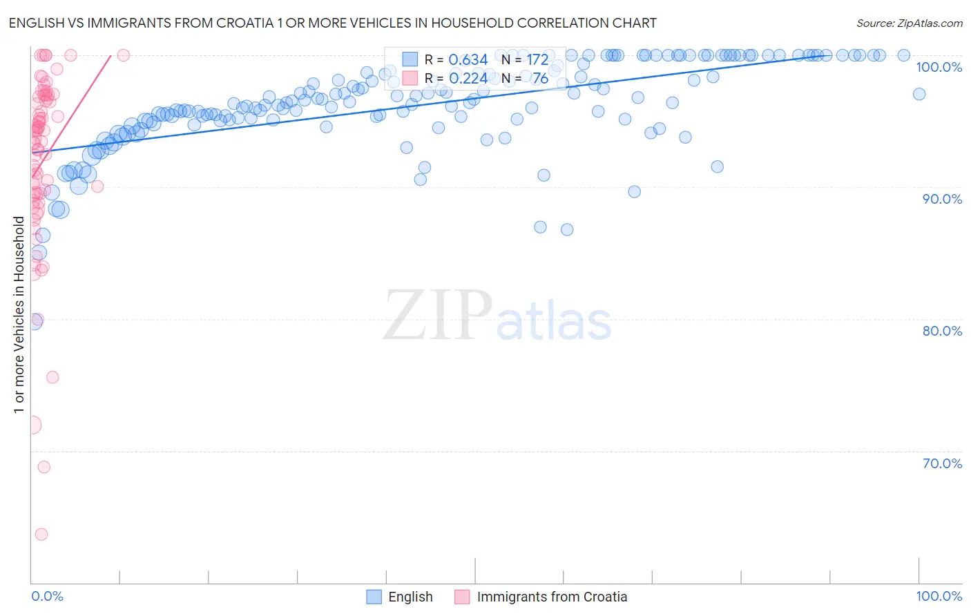 English vs Immigrants from Croatia 1 or more Vehicles in Household