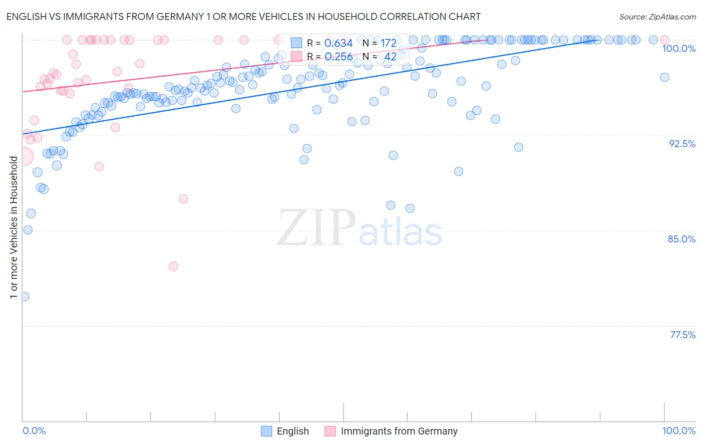 English vs Immigrants from Germany 1 or more Vehicles in Household