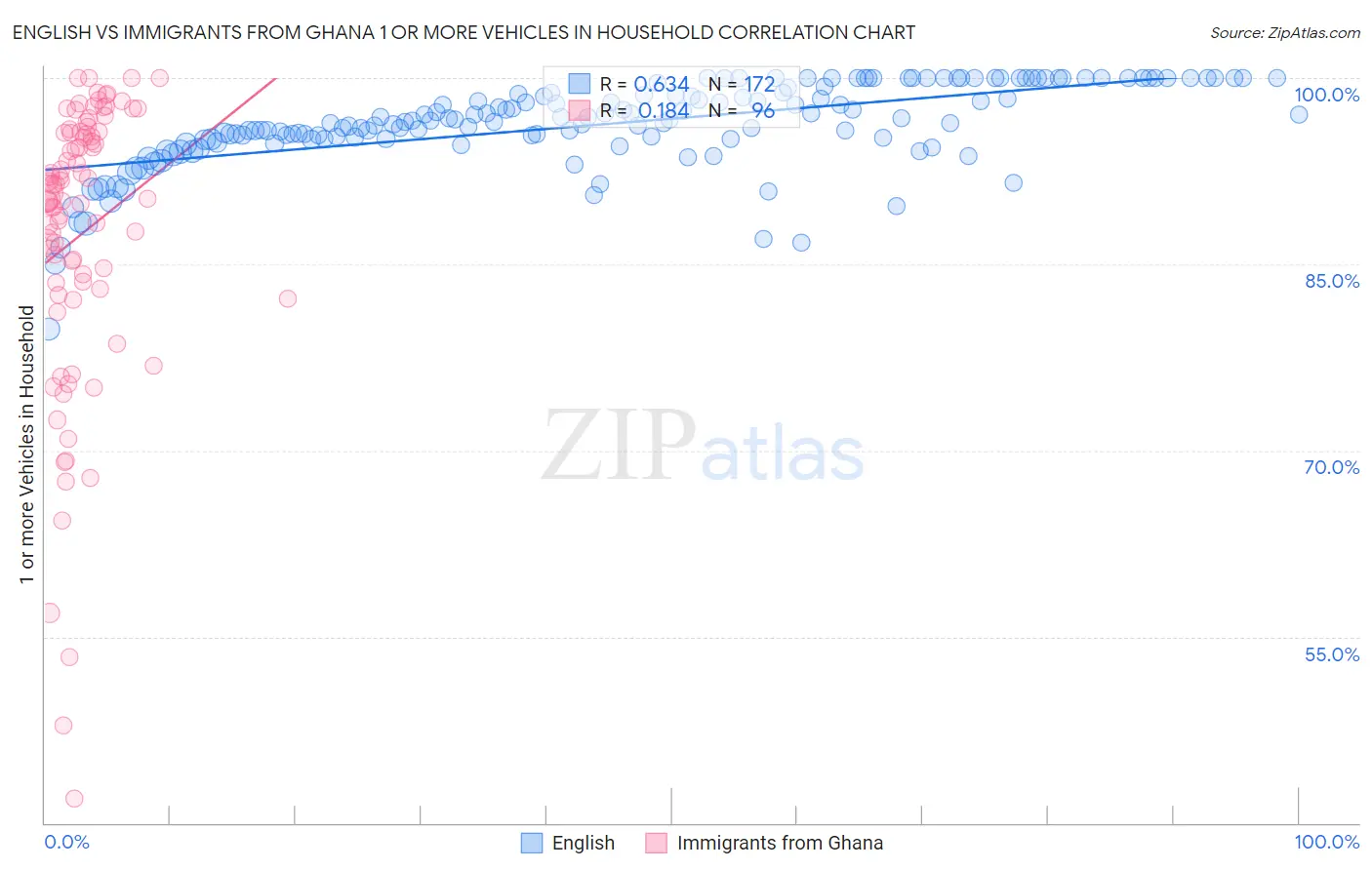 English vs Immigrants from Ghana 1 or more Vehicles in Household