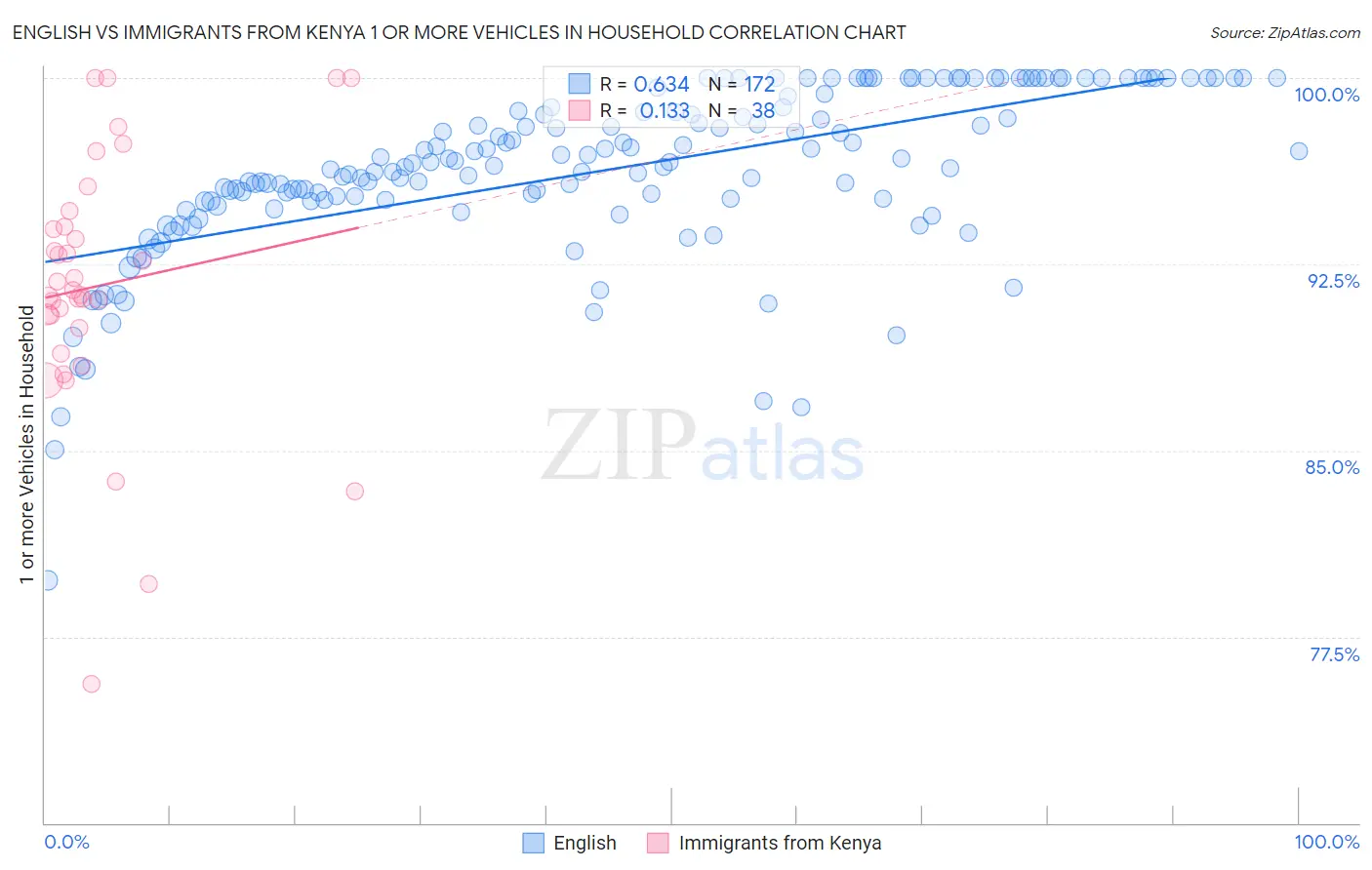 English vs Immigrants from Kenya 1 or more Vehicles in Household