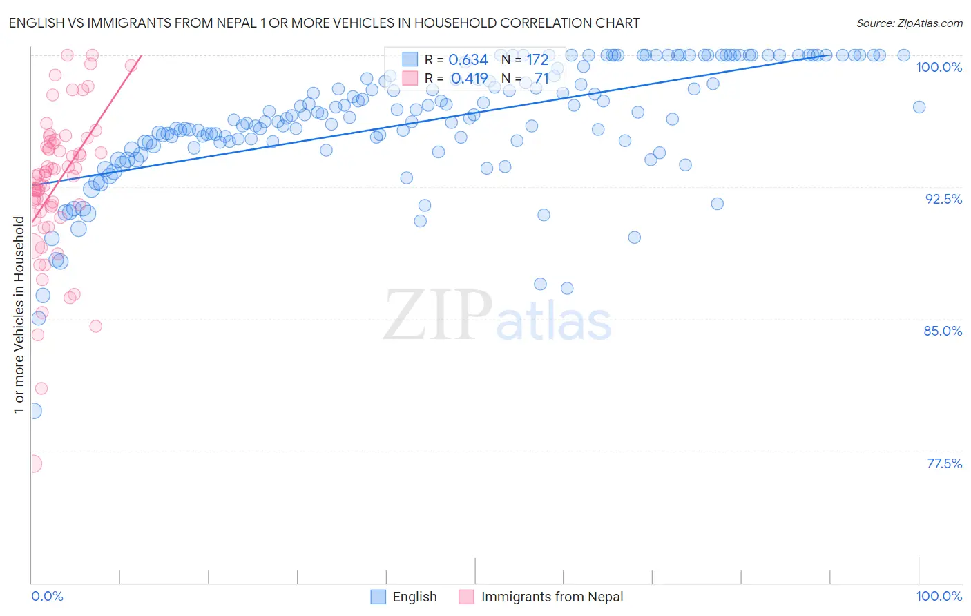 English vs Immigrants from Nepal 1 or more Vehicles in Household