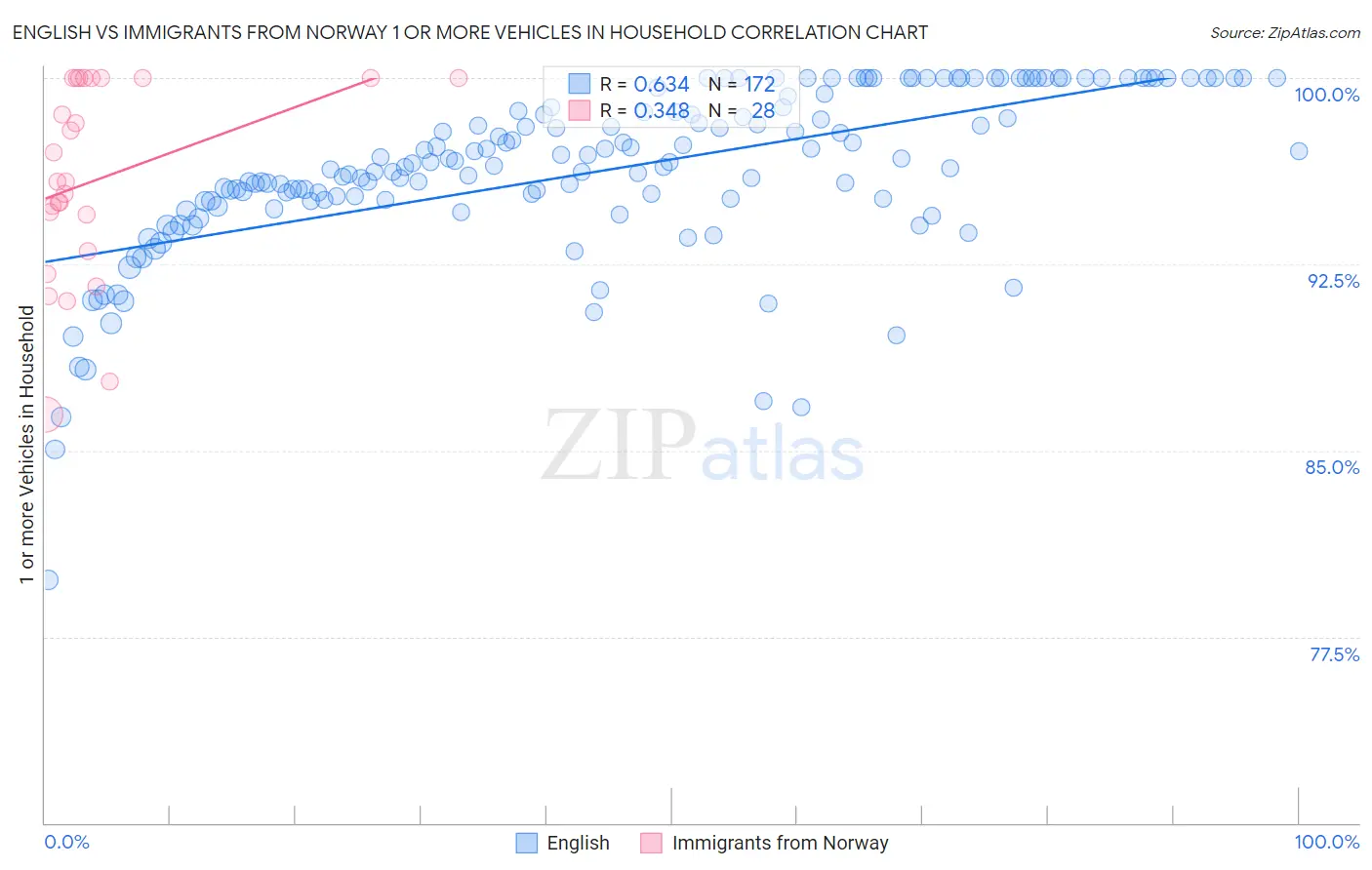 English vs Immigrants from Norway 1 or more Vehicles in Household