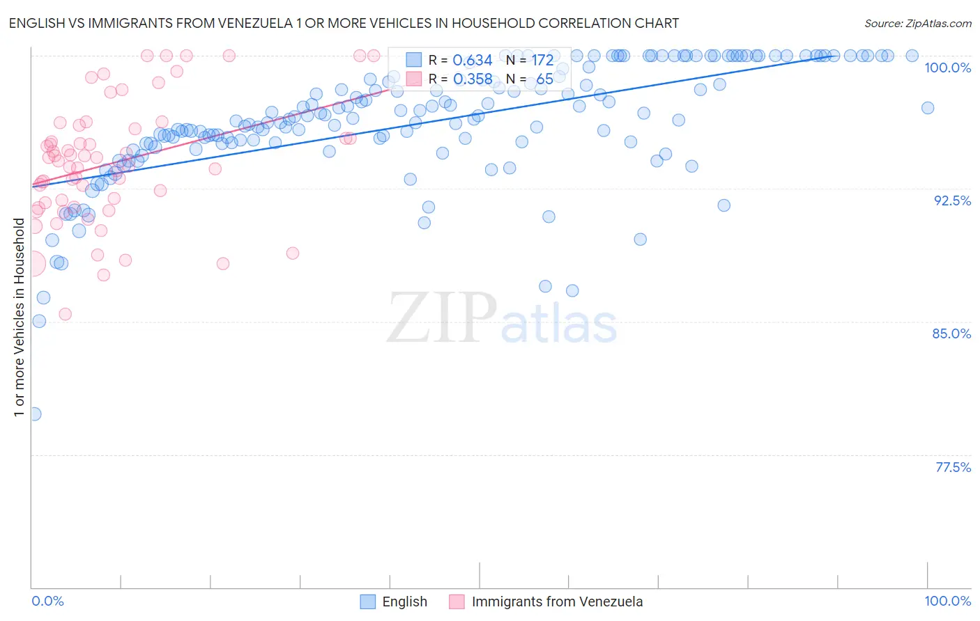 English vs Immigrants from Venezuela 1 or more Vehicles in Household