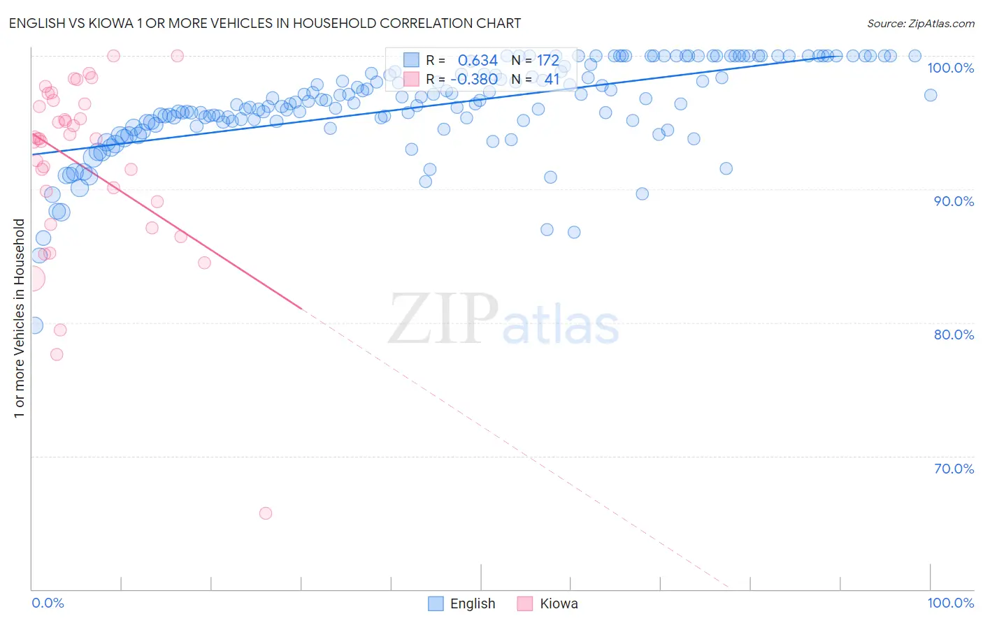 English vs Kiowa 1 or more Vehicles in Household