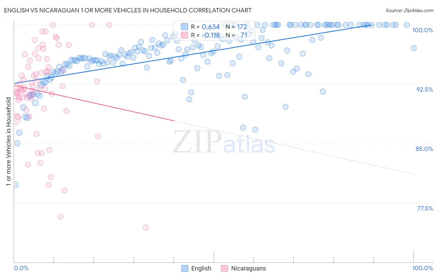 English vs Nicaraguan 1 or more Vehicles in Household