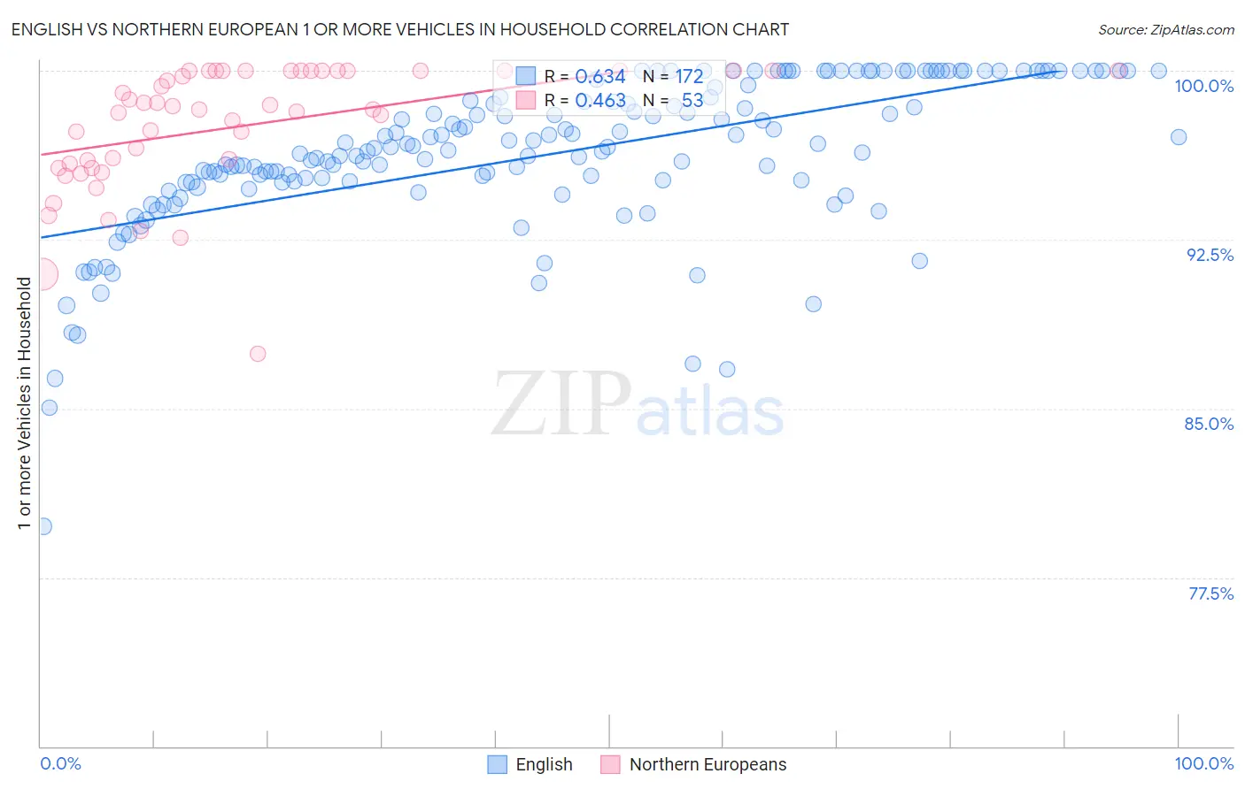 English vs Northern European 1 or more Vehicles in Household