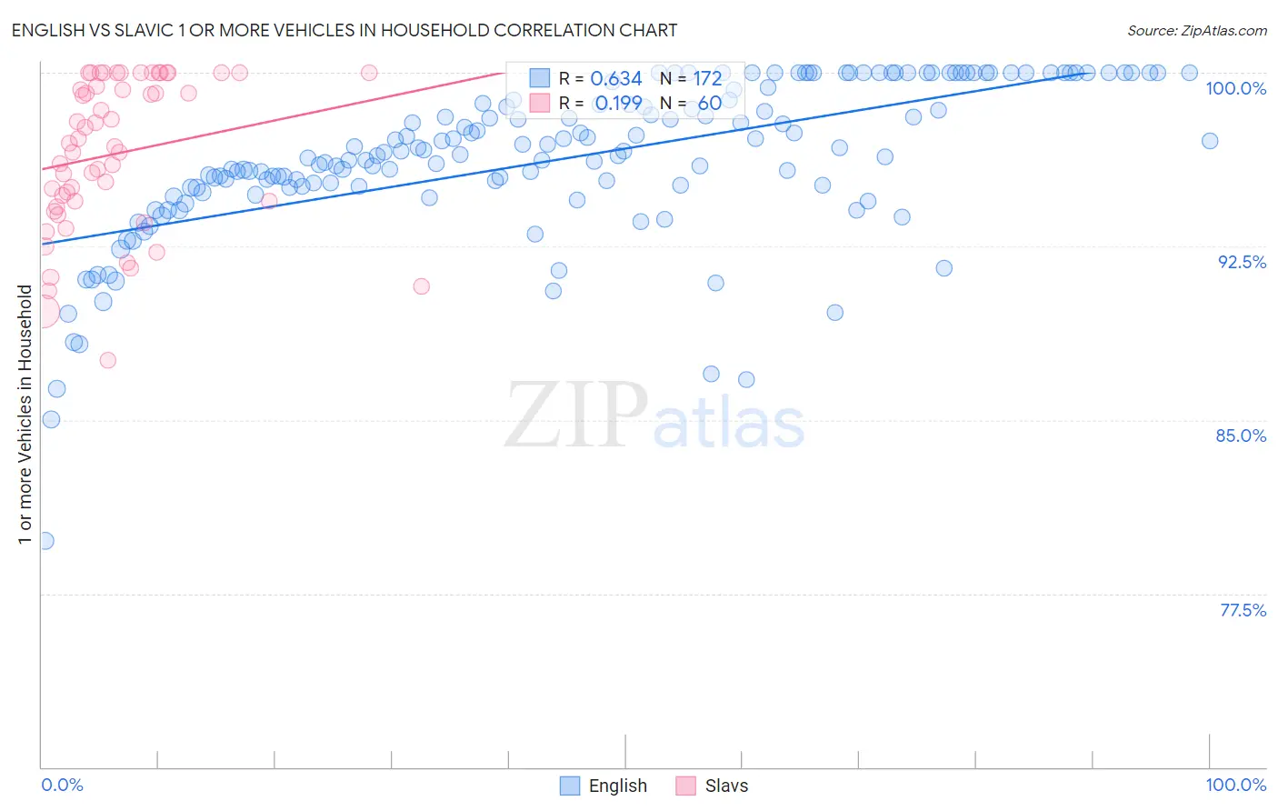 English vs Slavic 1 or more Vehicles in Household