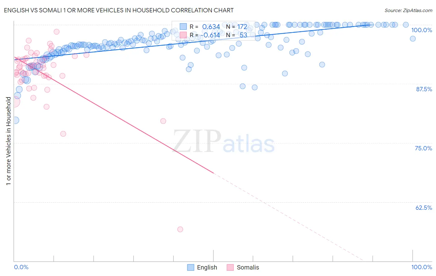 English vs Somali 1 or more Vehicles in Household