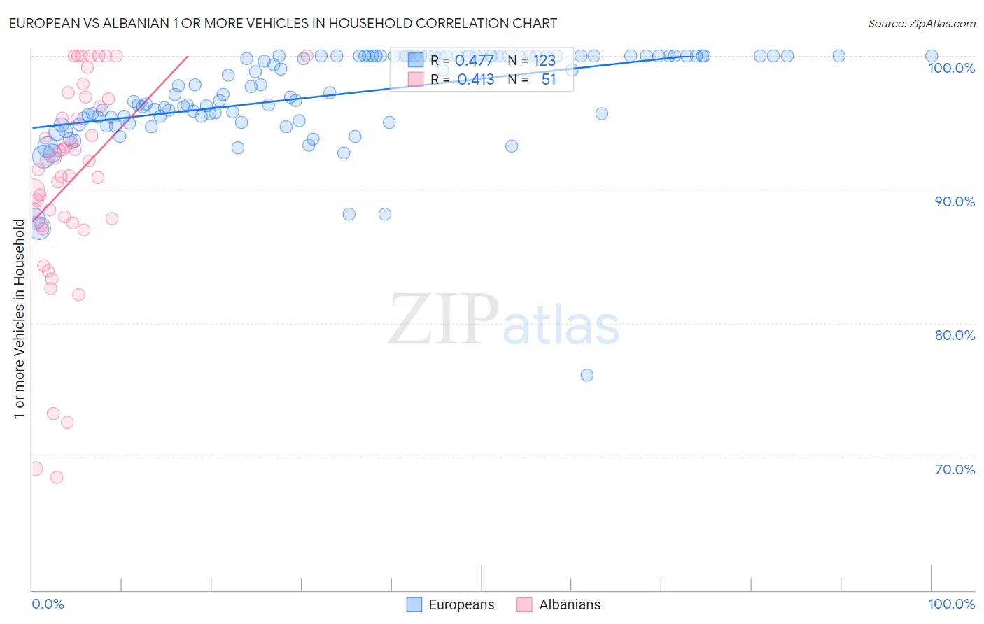 European vs Albanian 1 or more Vehicles in Household