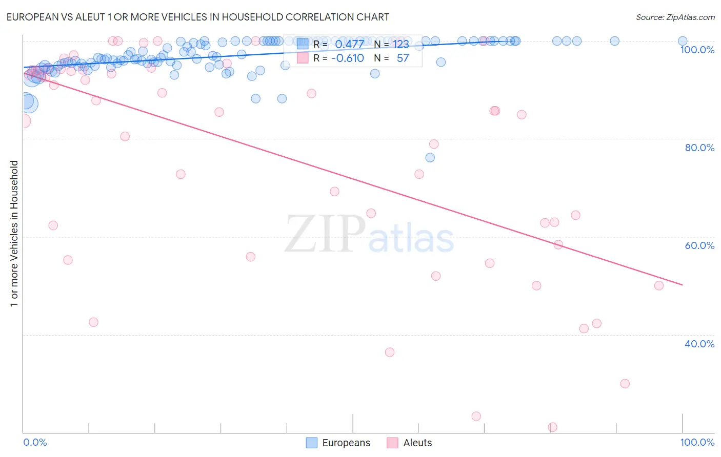 European vs Aleut 1 or more Vehicles in Household