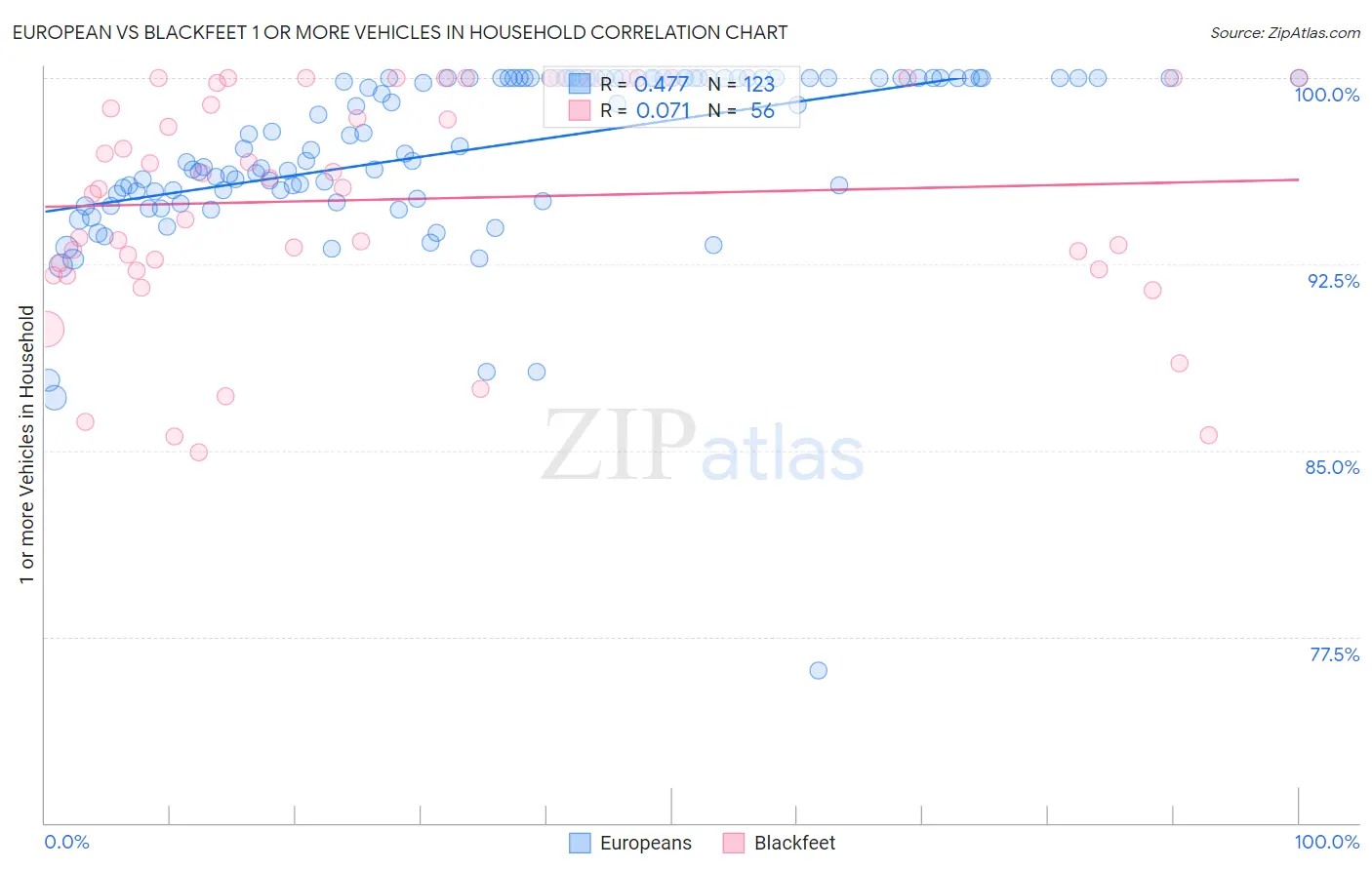 European vs Blackfeet 1 or more Vehicles in Household