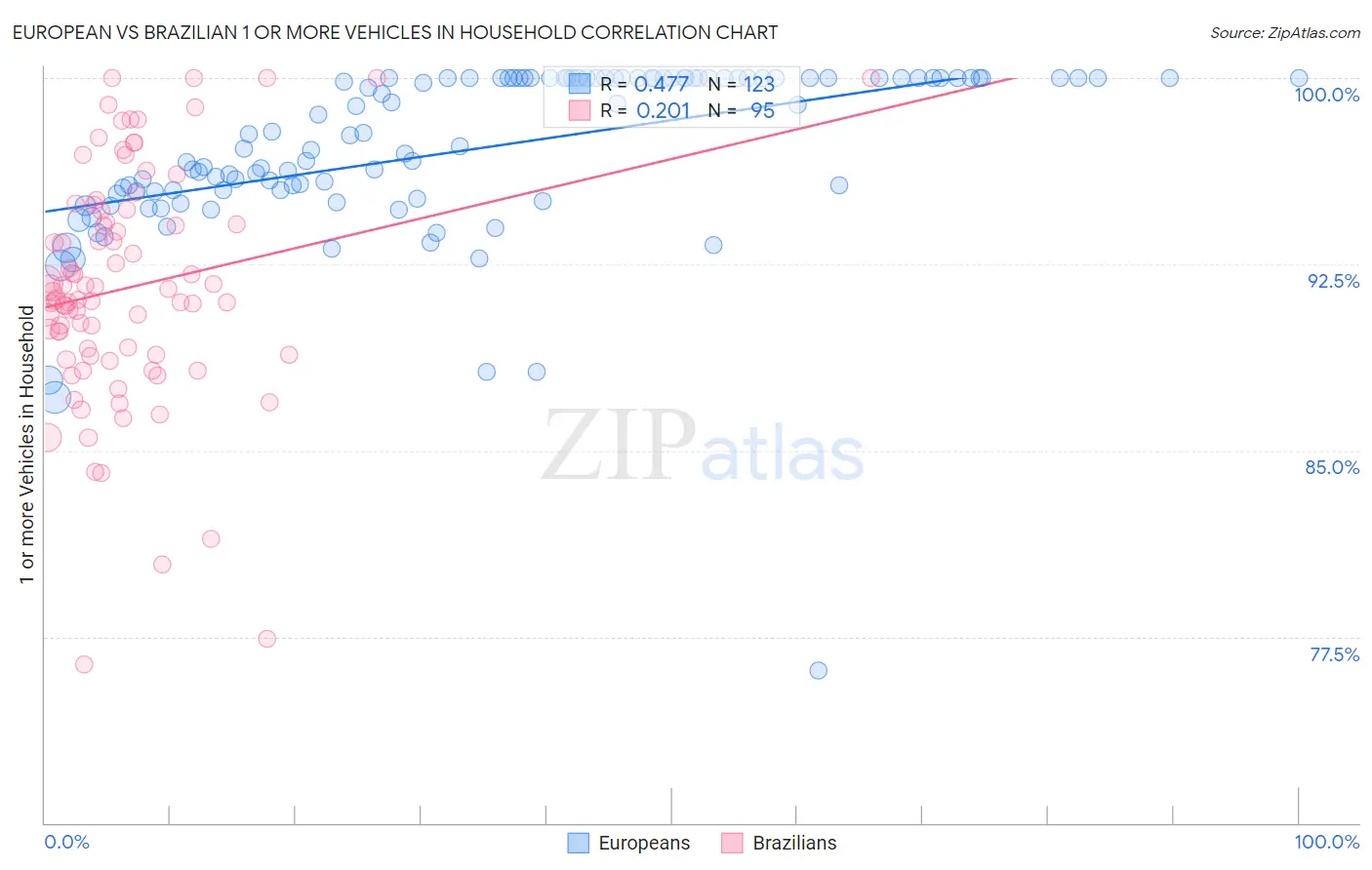 European vs Brazilian 1 or more Vehicles in Household
