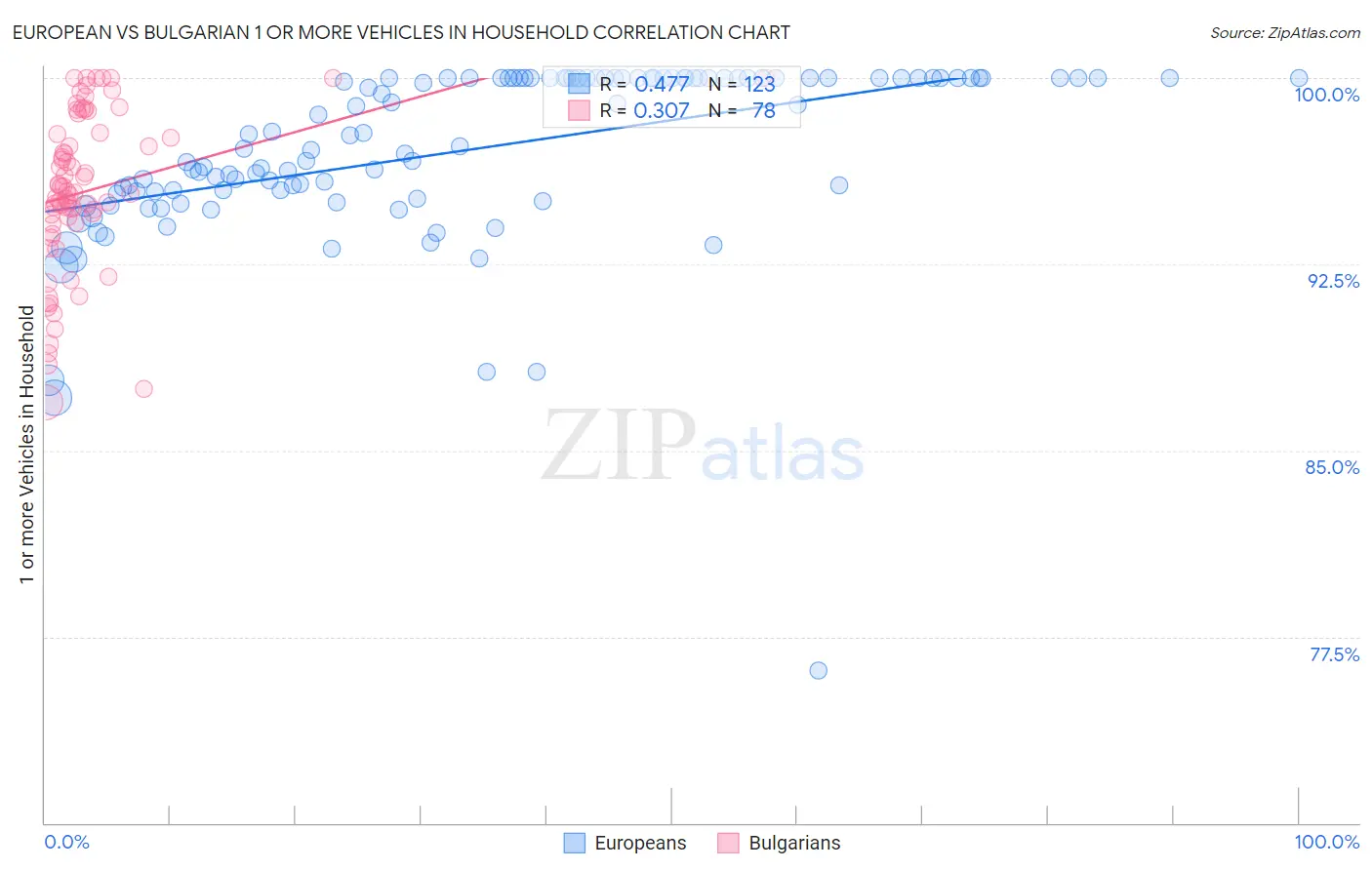 European vs Bulgarian 1 or more Vehicles in Household