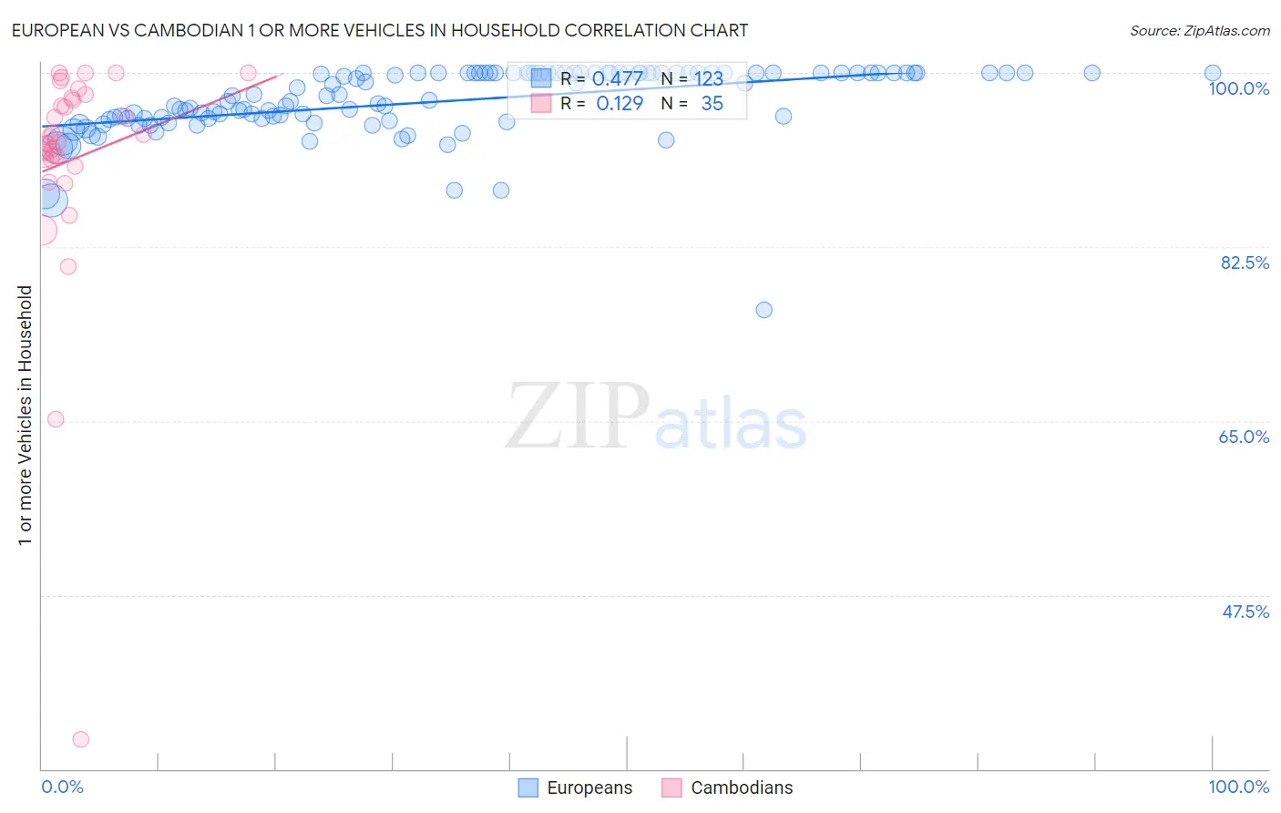 European vs Cambodian 1 or more Vehicles in Household