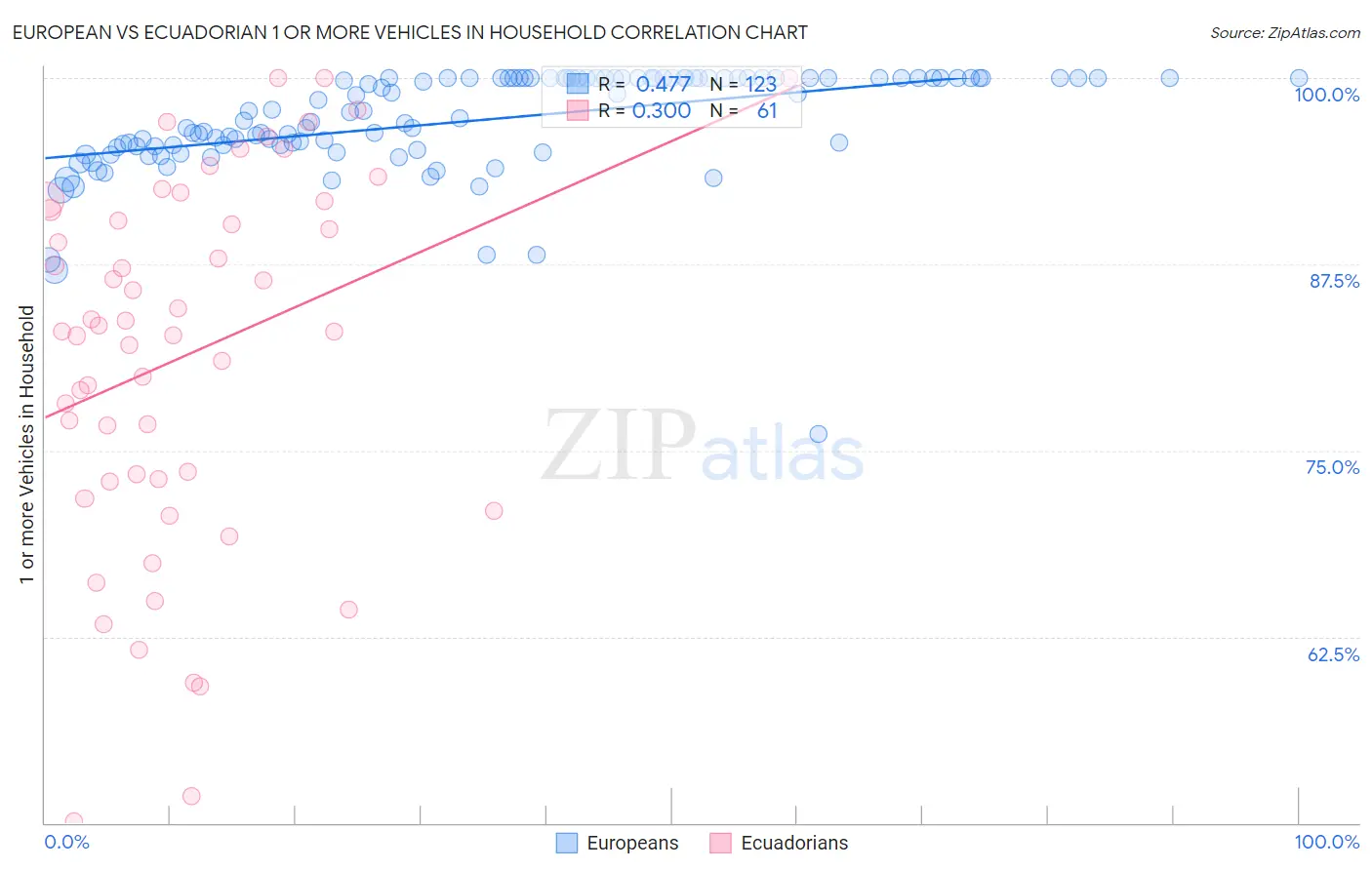 European vs Ecuadorian 1 or more Vehicles in Household