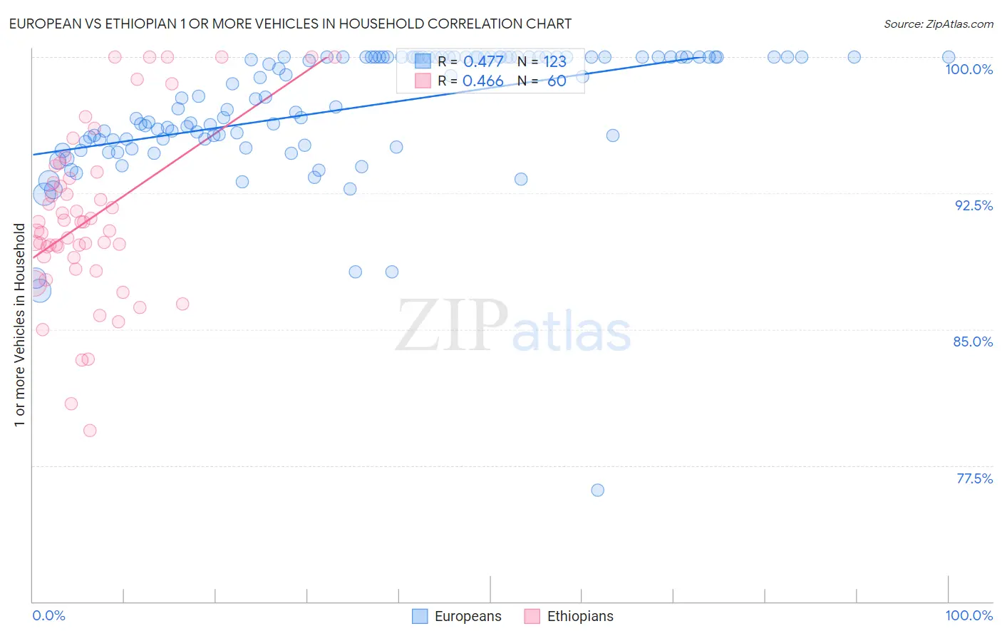 European vs Ethiopian 1 or more Vehicles in Household