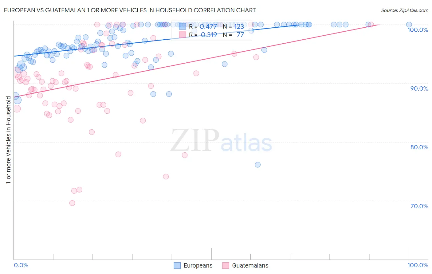 European vs Guatemalan 1 or more Vehicles in Household