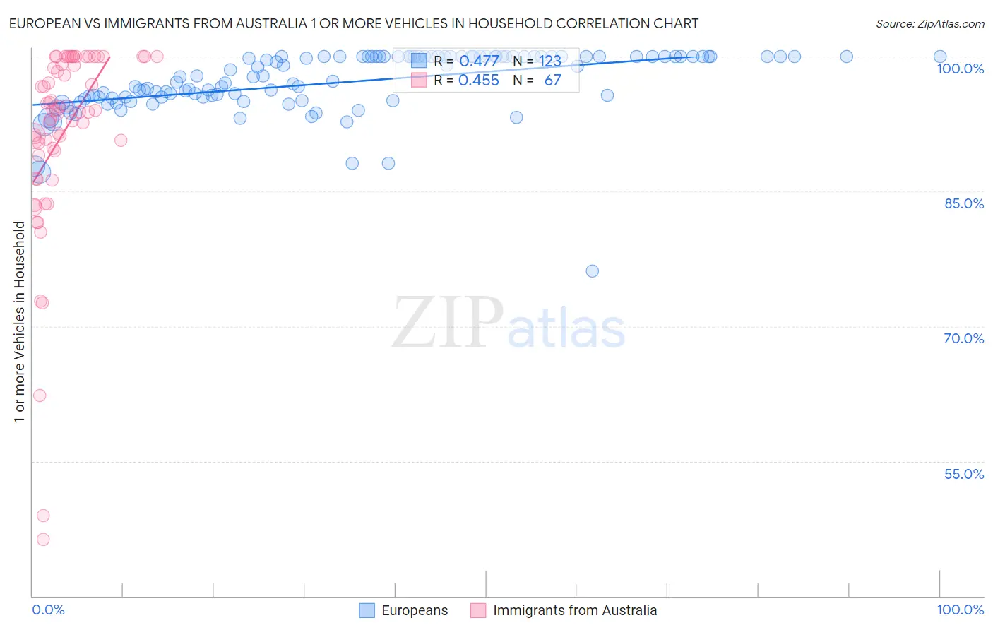 European vs Immigrants from Australia 1 or more Vehicles in Household